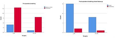 Moderate grade subglottic stenosis in children: Laryngotracheal reconstruction versus cricotracheal resection and anastomosis